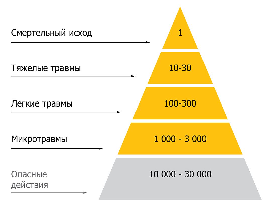 методы профилактики производственного травматизма. пирамида берда охрана труда. инцидент охрана труда. инцидент охрана труда. пирамида травматизма дюпона.